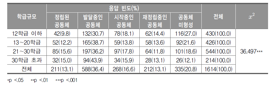 학습공동체의 위상과 학급규모 교차표