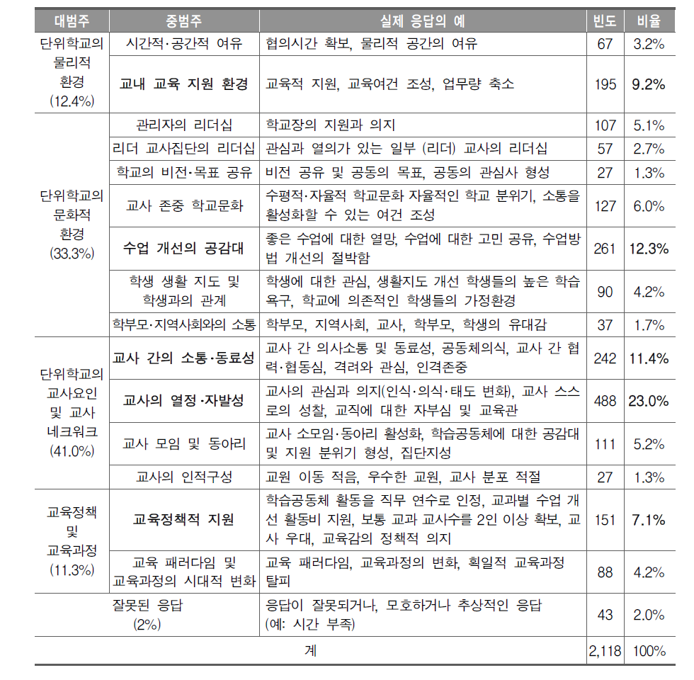 학습공동체의 촉진 요인