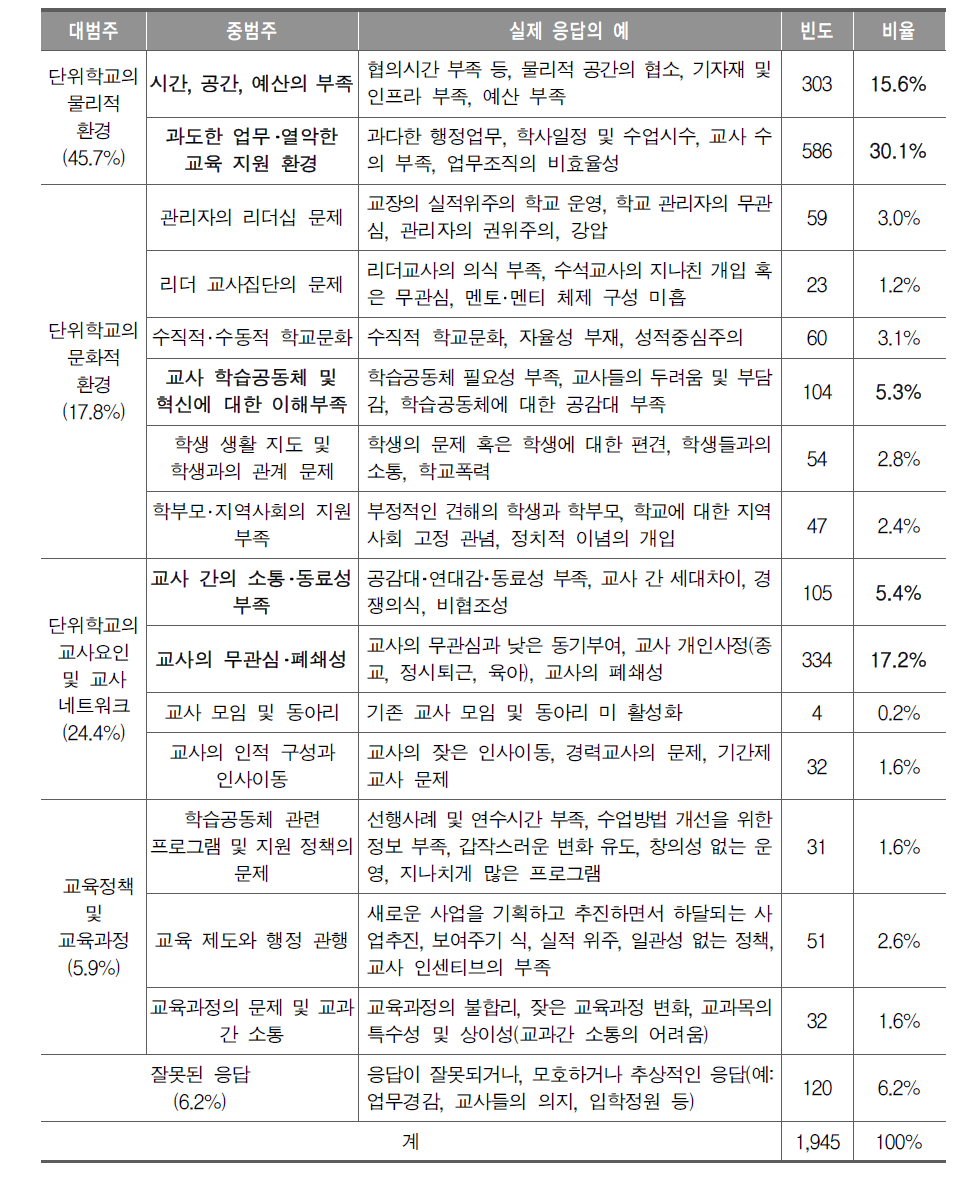 학습공동체의 장애 요인