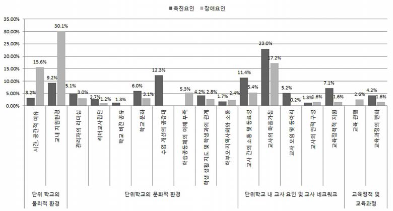 학습공동체의 촉진요인과 장애 요인