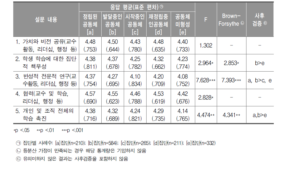 학습공동체의 특징