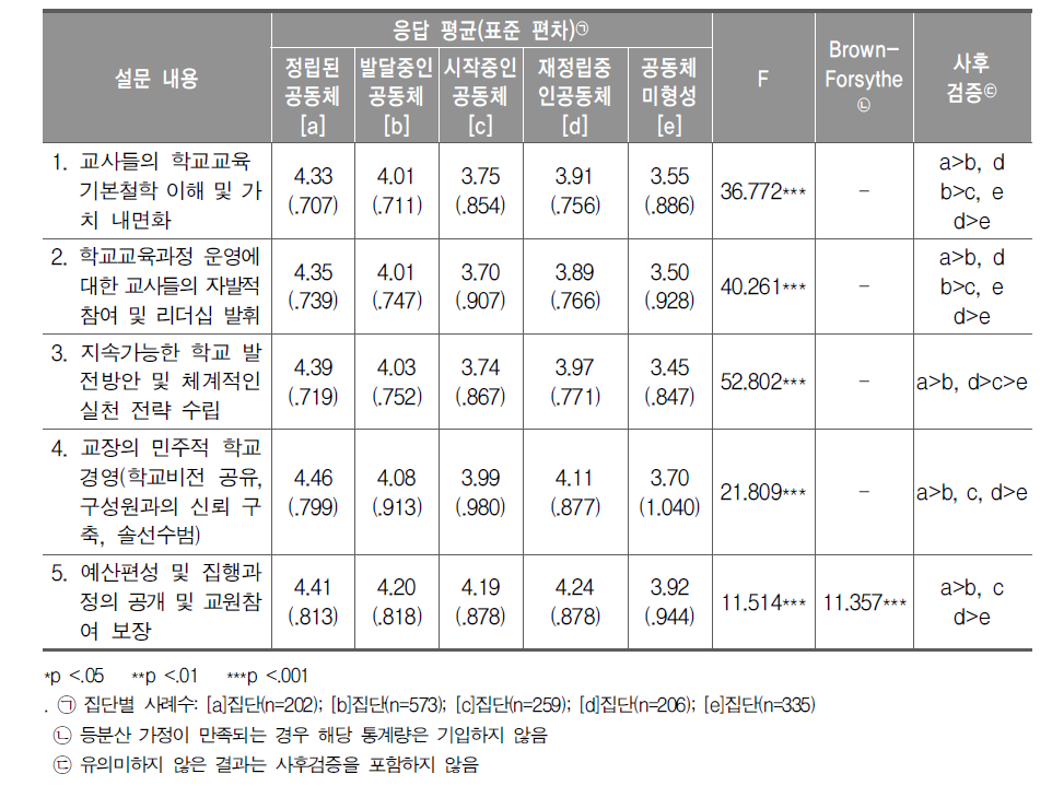 자율경영 체제 구축