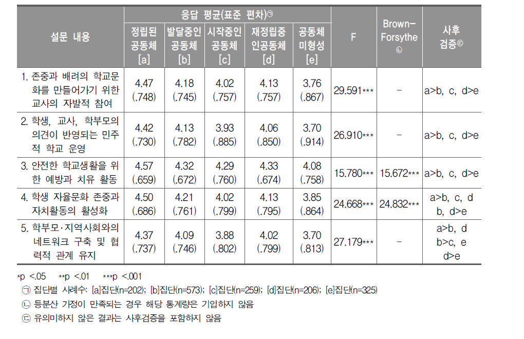 민주적 자치공동체