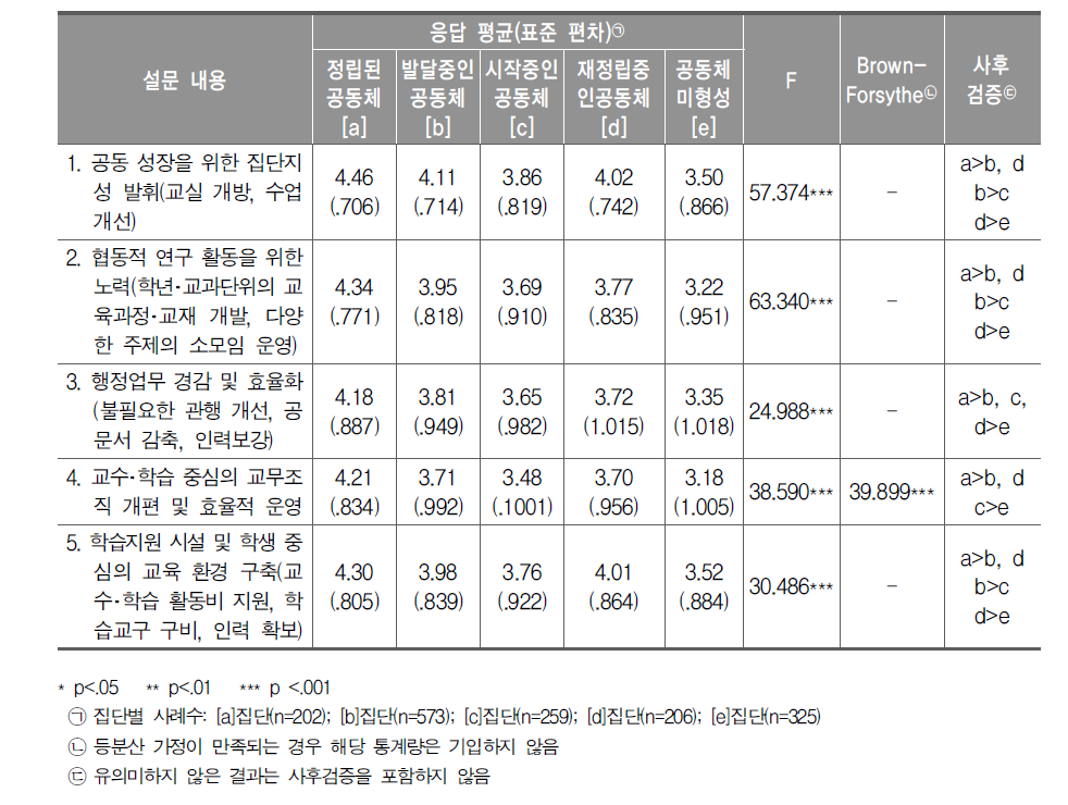 전문적 학습공동체 형성