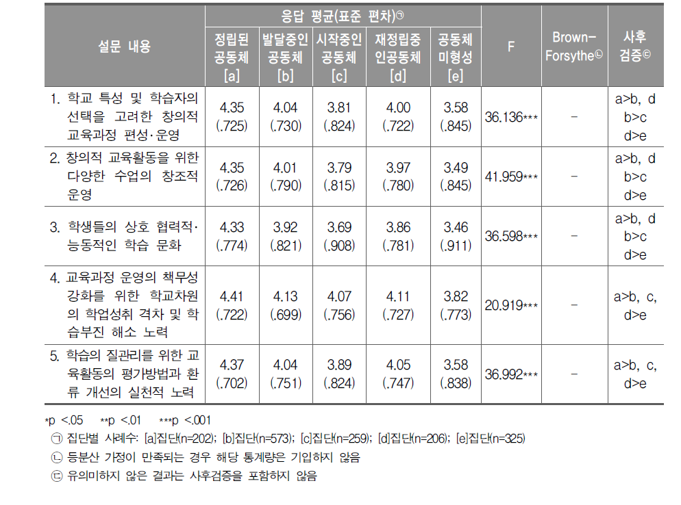 창의적 교육과정 편성･운영