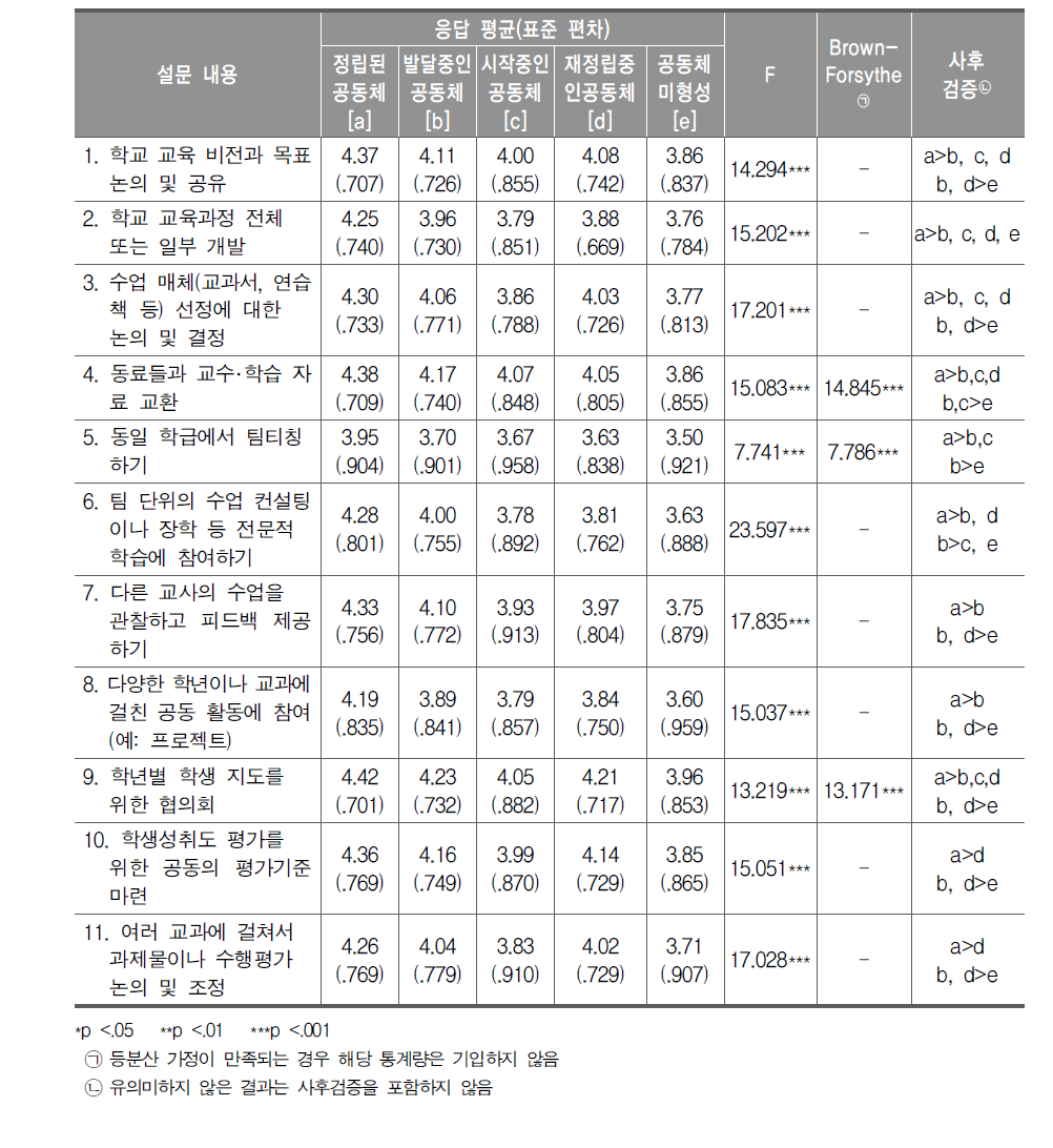 학습공동체 활동