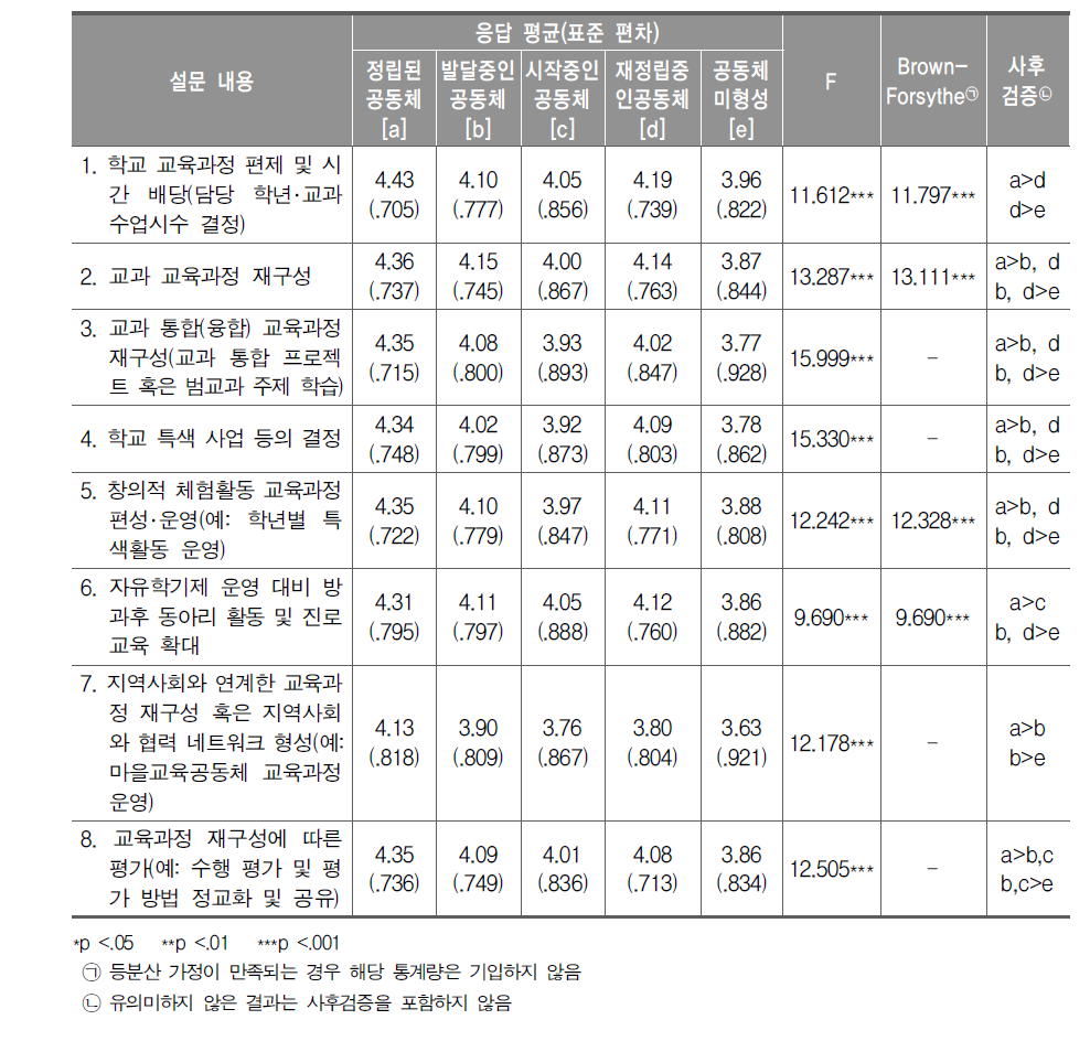 학교 교육과정 편성･운영의 내용