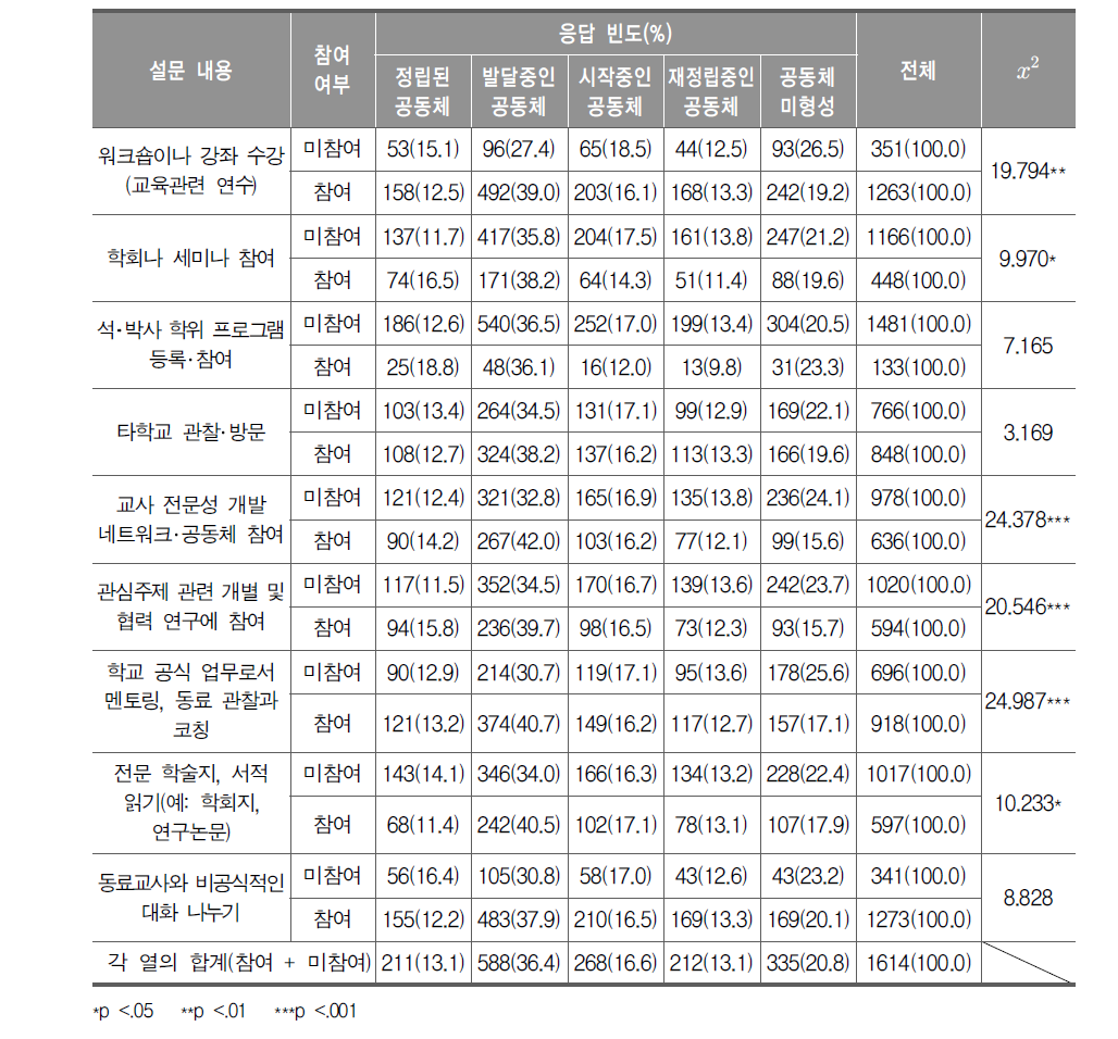 지난 1년간 전문성 개발 영역의 참여여부와 학습공동체의 위상 간 교차표