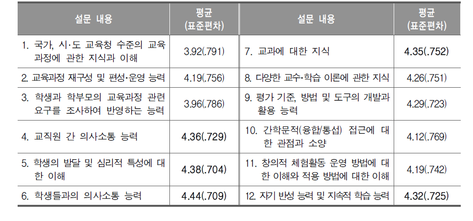 필요로 하는 전문성 개발 영역의 기술통계치