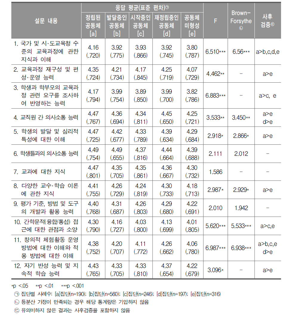 전문성 개발이 필요한 영역