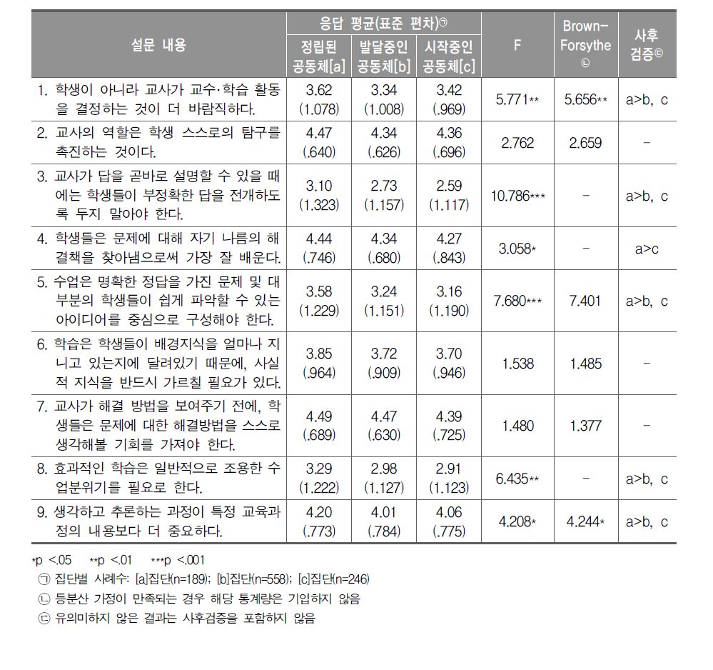 학습공동체 참여에 따른 신념 및 태도의 변화