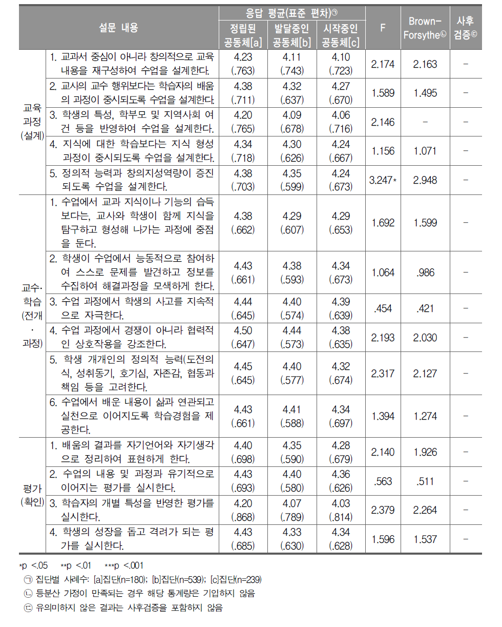 학습공동체 참여에 따른 교수활동의 변화