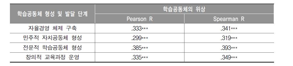 학습공동체의 위상과 학습공동체 형성･발달단계와의 상관