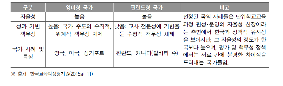 국외 사례 선정 근거