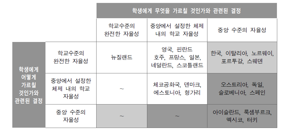 2007년 OECD 국가의 교육과정 자율성과 관련된 수준과 유형