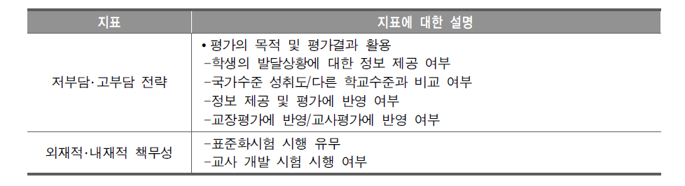 국가별 성과 책무성