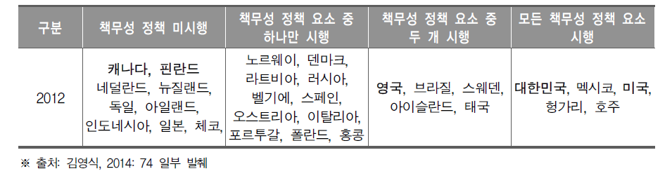 교육책무성 정책 시행 강도에 따른 국가 구분