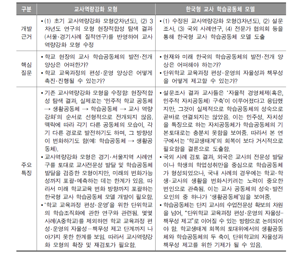 교사역량강화 모형과 한국형 교사 학습공동체 모델의 비교