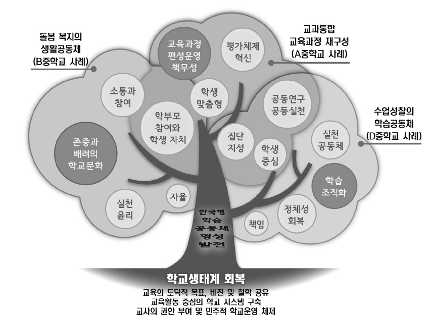 한국형 교사 학습공동체 모델이 구현된 사례 예시