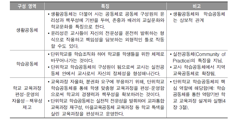 한국형 교사 학습공동체 모델