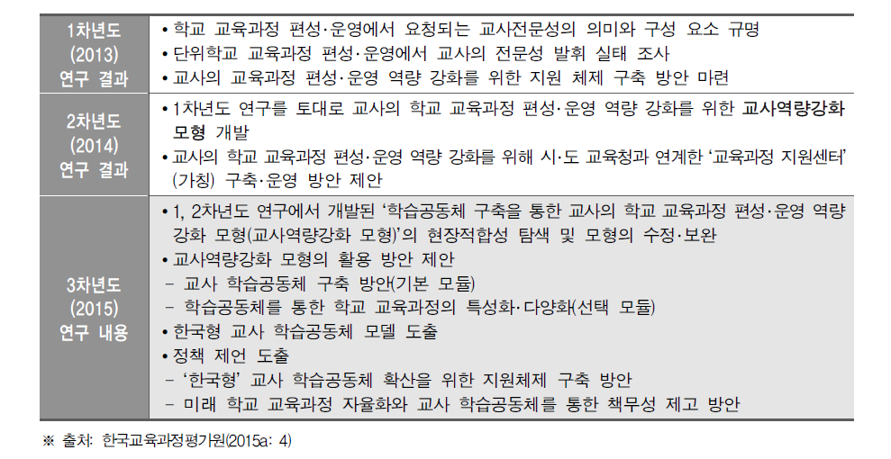 1～2차년도 연구 결과 및 3차년도 연구 내용