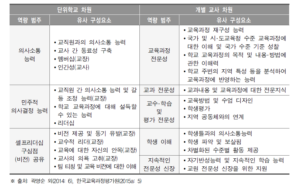 교사의 학교 수준 교육과정 편성･운영 역량