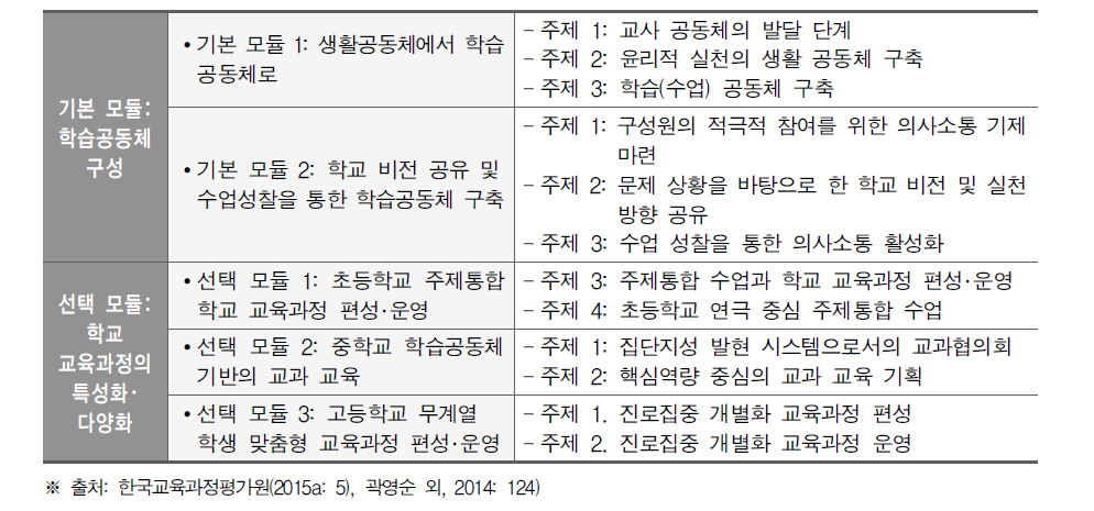 학습공동체 구축을 통한 교사의 학교 교육과정 편성･운영 역량 강화 모형의 구성