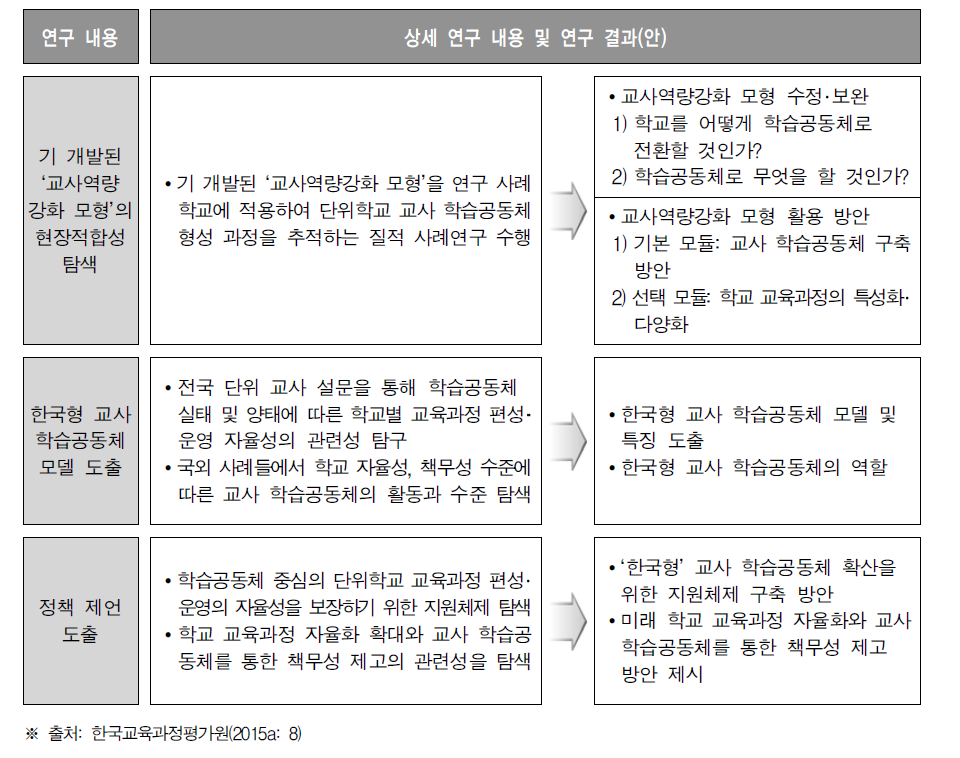 연구 개관