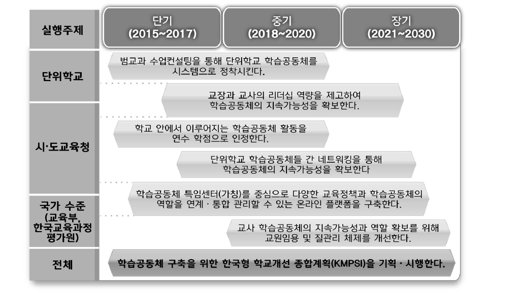 7대 정책 과제의 실행 주체와 추진 일정