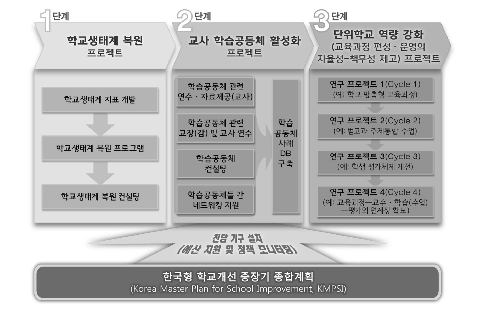 한국형 학교개선 종합계획(KMPSI)의 단계 및 하위 프로젝트