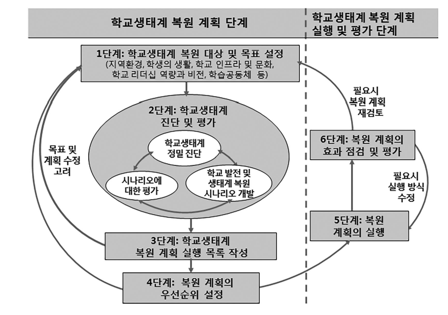 한국형학교개선종합계획(KMPSI)의 1단계프로젝트: 학교생태계복원프로그램