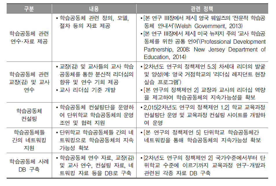 한국형 학교개선 종합계획(KMPSI)의 2단계(학습공동체 활성화 프로젝트) 예시