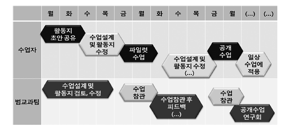 범교과 수업컨설팅의 과정