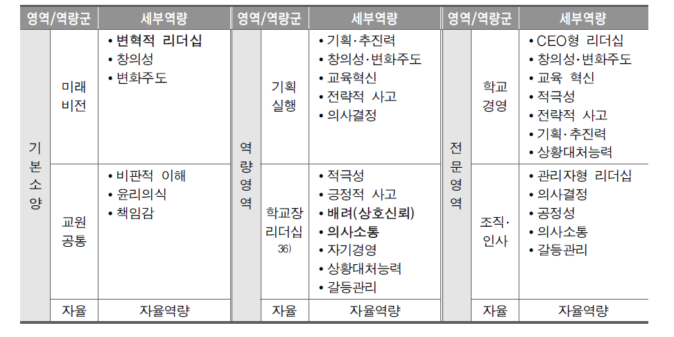 교장･원장 자격연수 표준교육과정에 제시된 역량