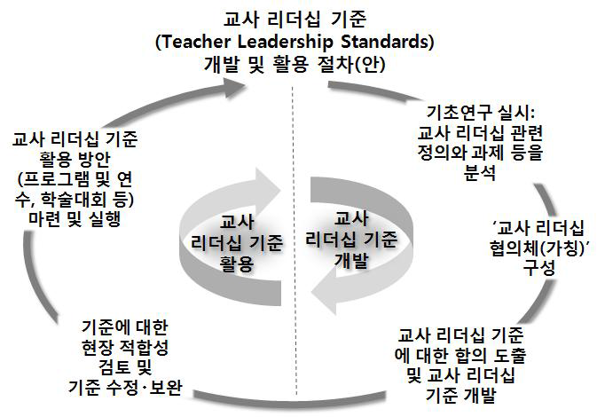 교사 리더십 기준 개발 및 활용 절차