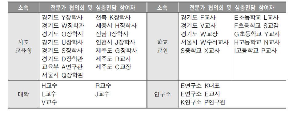 전문가 협의회 및 심층면담 참여자