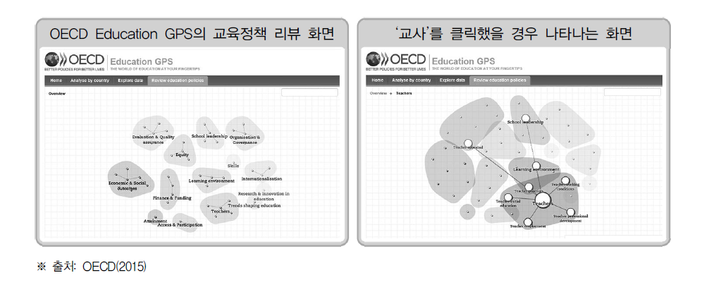 OECD의 Education GPS 사이트