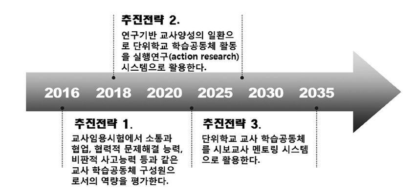 단위학교 학습공동체와 교사임용 체제 개선 로드맵