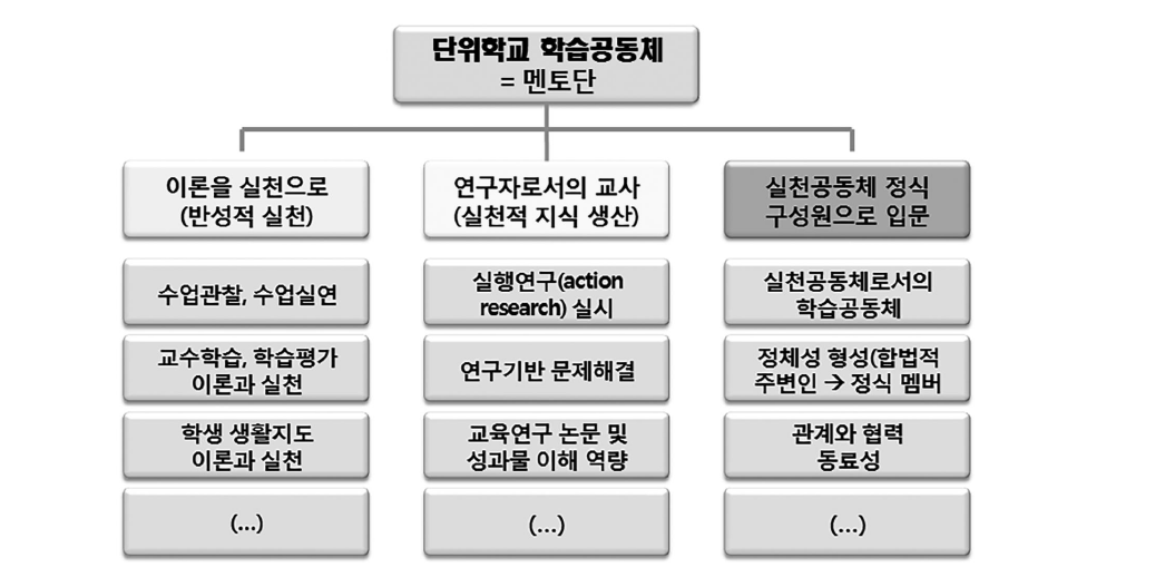 신규교사 시보교육을 담당할 거점학교 교사 학습공동체의 역할