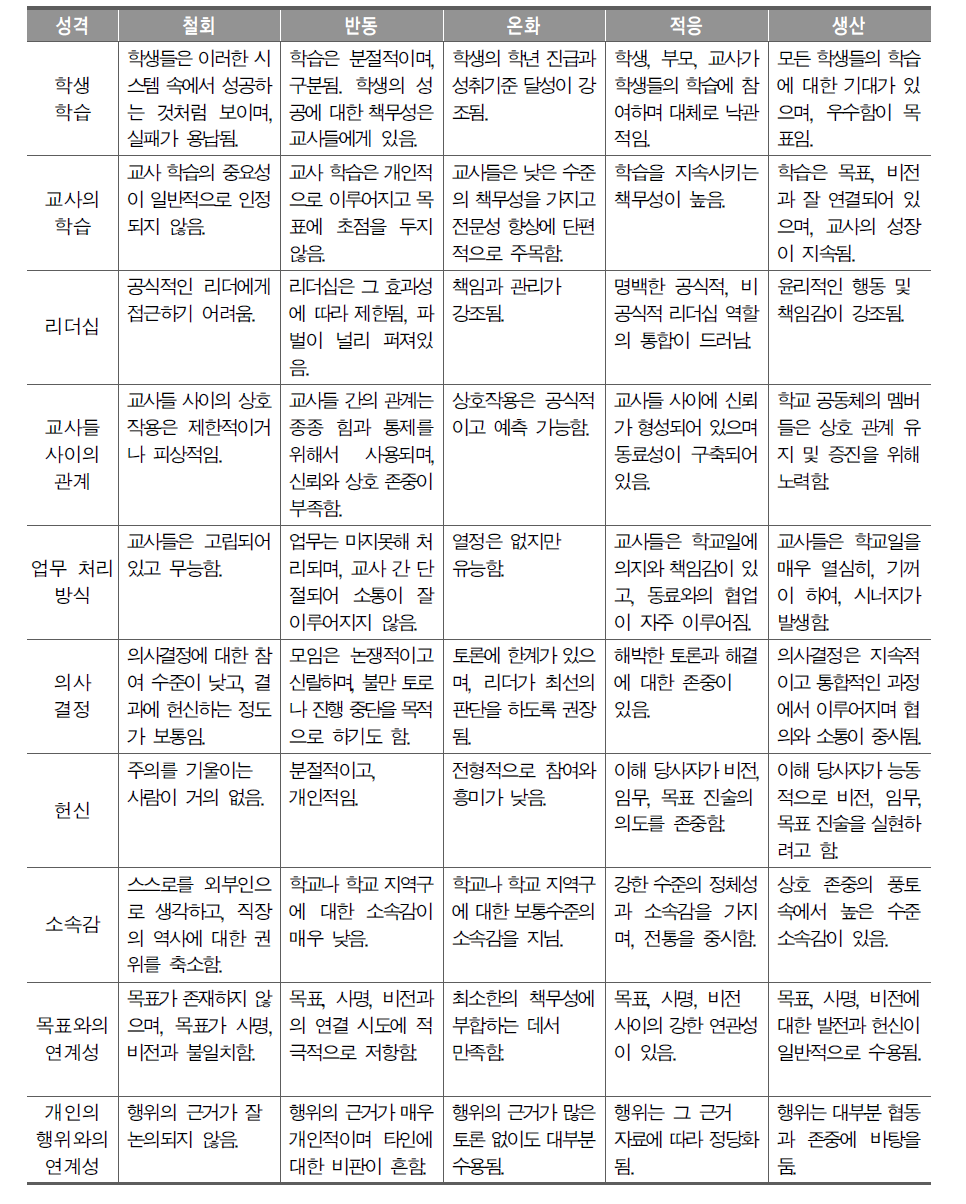 교사 학습공동체의 특성