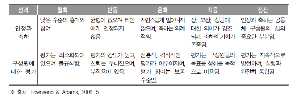 교사 학습공동체의 특성