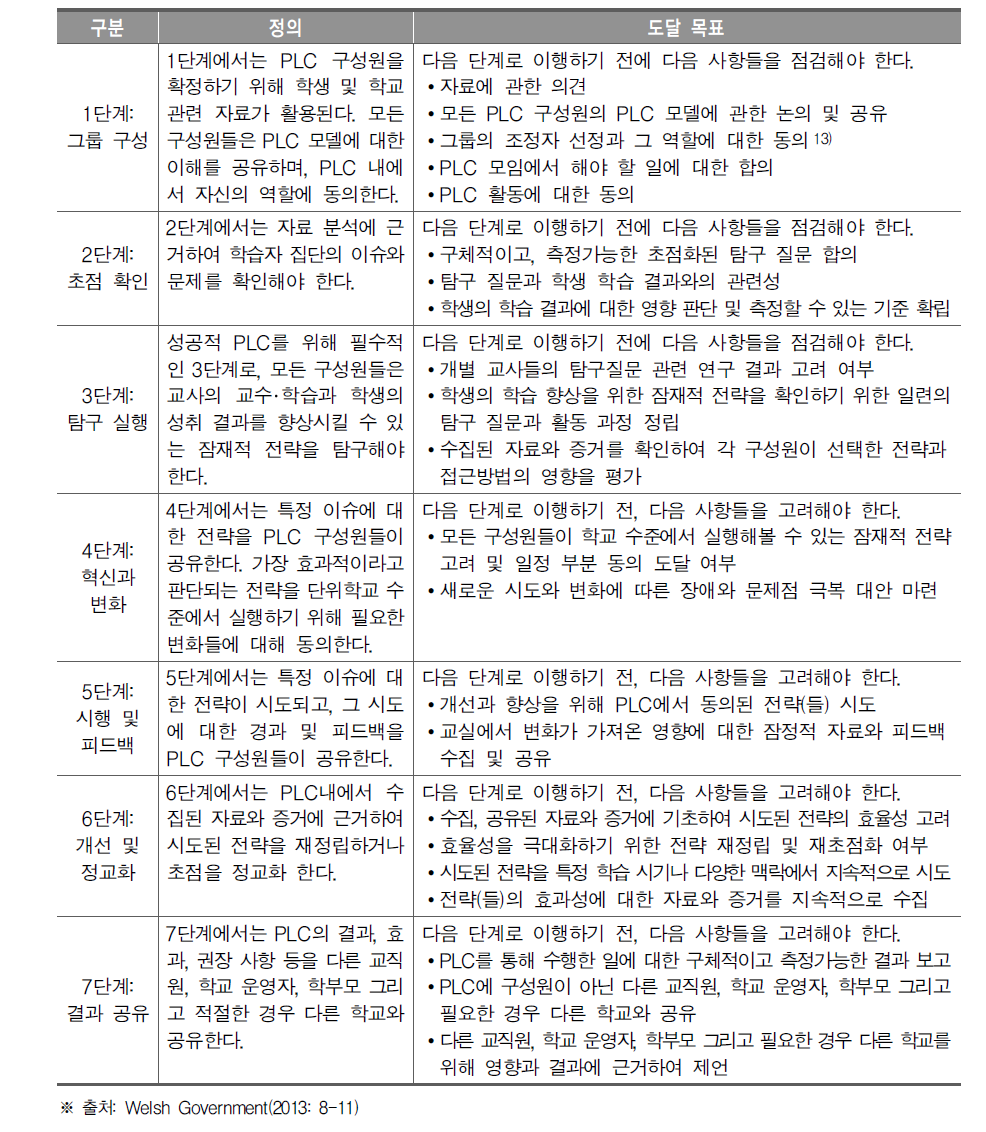 단위학교 교사 학습공동체(PLC) 구성 단계