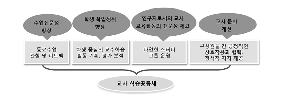 교사 학습공동체의 역할과 효과