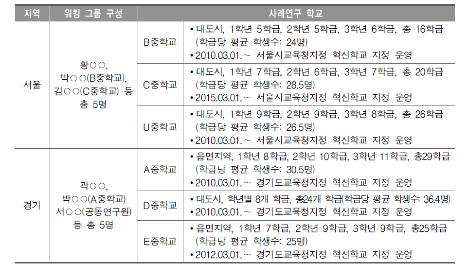 사례연구 학교 및 워킹 그룹 구성