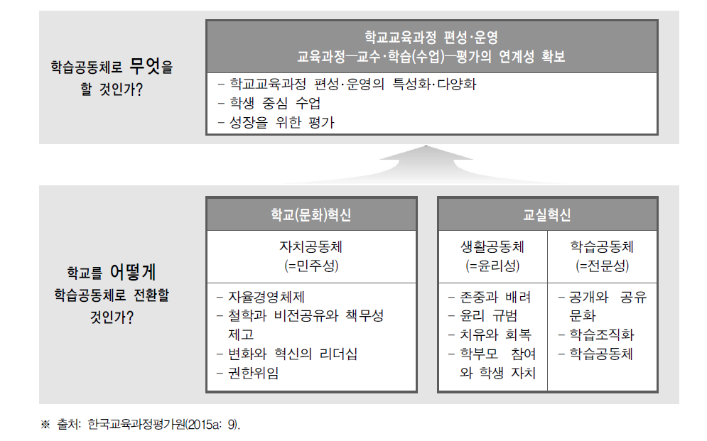 학습공동체 구축을 통한 교사의 학교교육과정 편성･운영 역량 강화 모형 개요