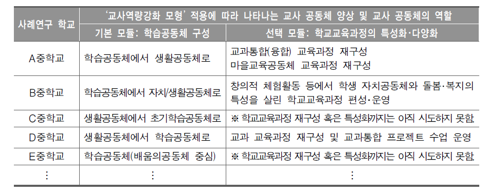 사례연구 학교별 ‘교사역량강화 모형’ 현장적합성 탐색 결과