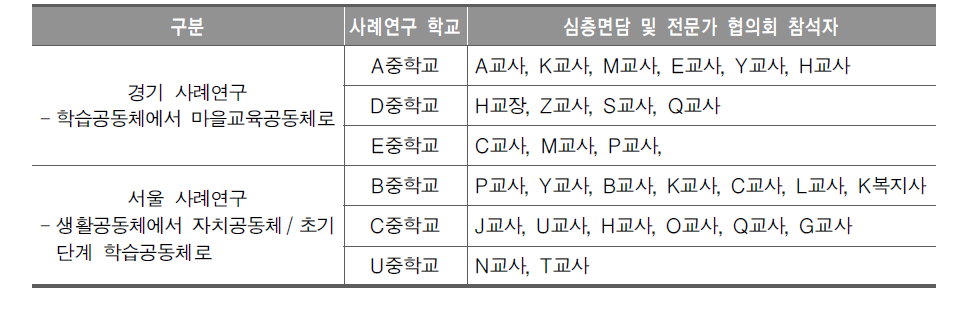 사례연구 학교별 참여자