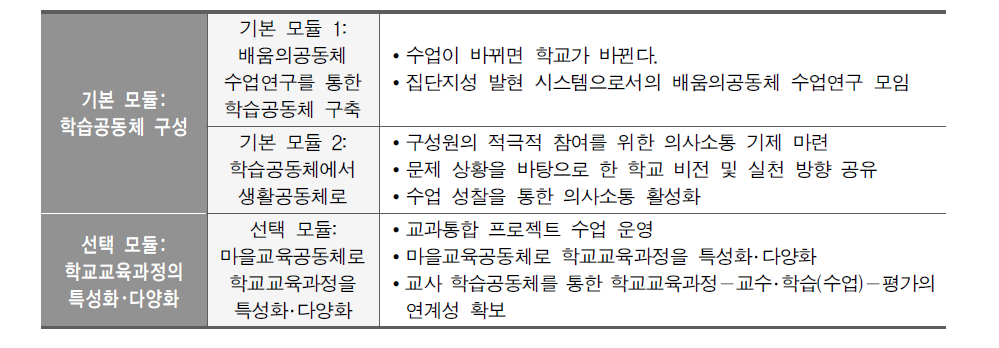 경기지역 사례연구 결과