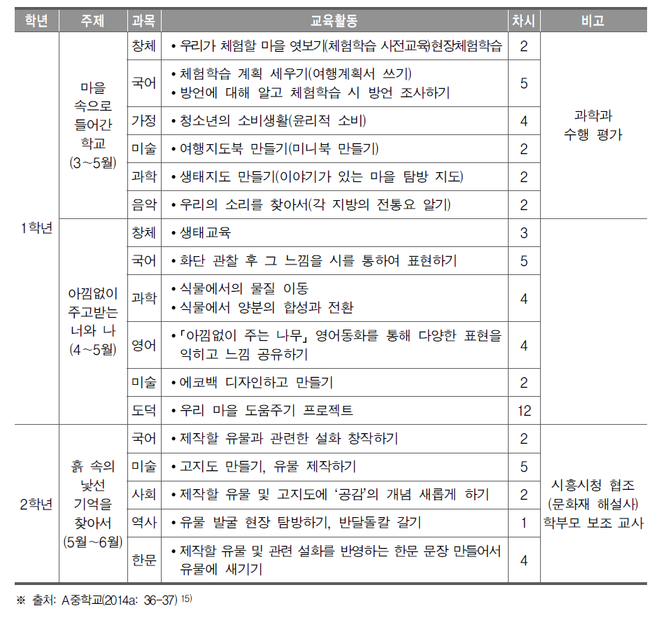 A중학교 교과통합 수업 연간 운영 계획