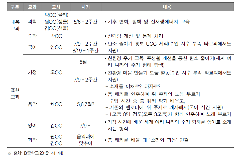 B중학교 ‘탄소 줄이기’ 통합교과 프로젝트 운영 계획